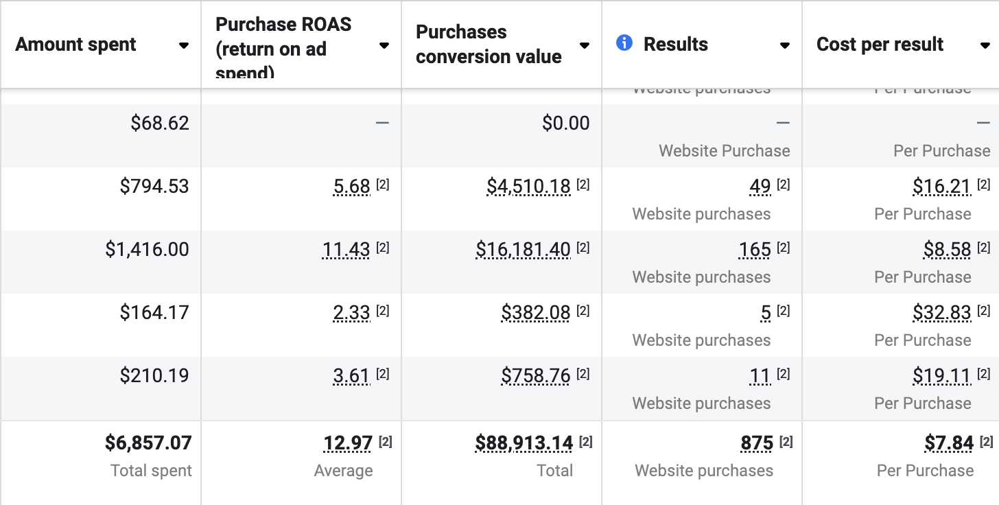 Ad account report showing $88,913 in purchase conversion value from $6,857 spent, a 12.97x return on ad spend