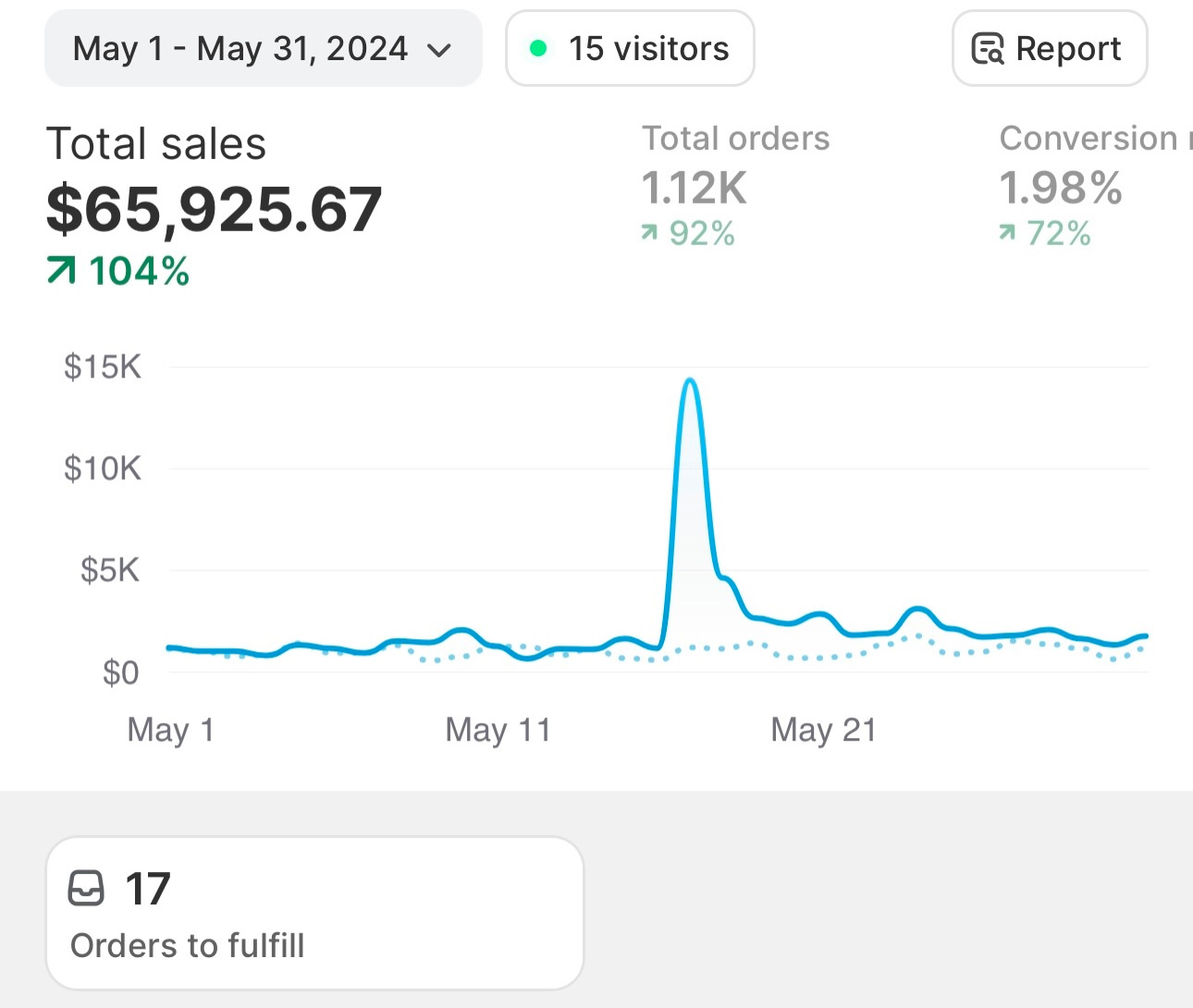 Shopify dashboard showing $65,925 in total sales for May 2024, up 104%
