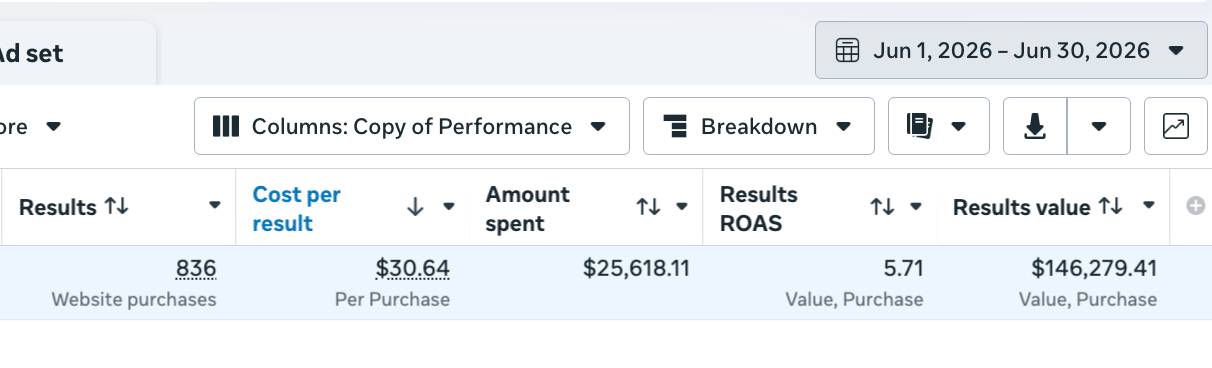Ad account report showing 5.71x return on ad spend and $146,279 in revenue