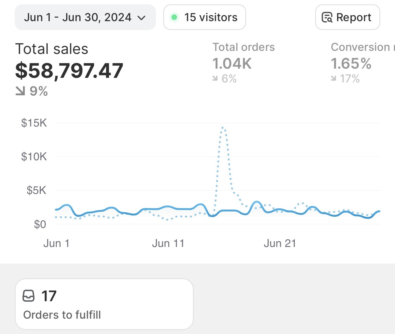 Shopify dashboard showing $58,797 in total sales for June 2024