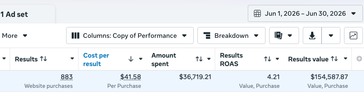 Ad account report showing 4.21x return on ad spend and $154,587 in revenue