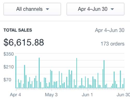 Client review screenshot for 2–3× ROAS Target